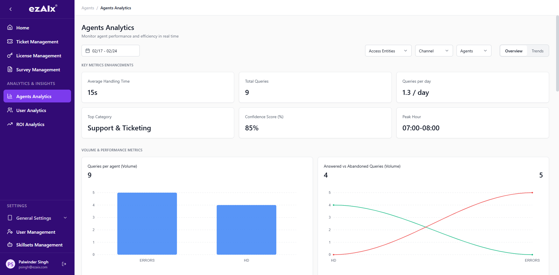 ezAgents Analytics — key metrics, volume charts, and channel breakdown per agent