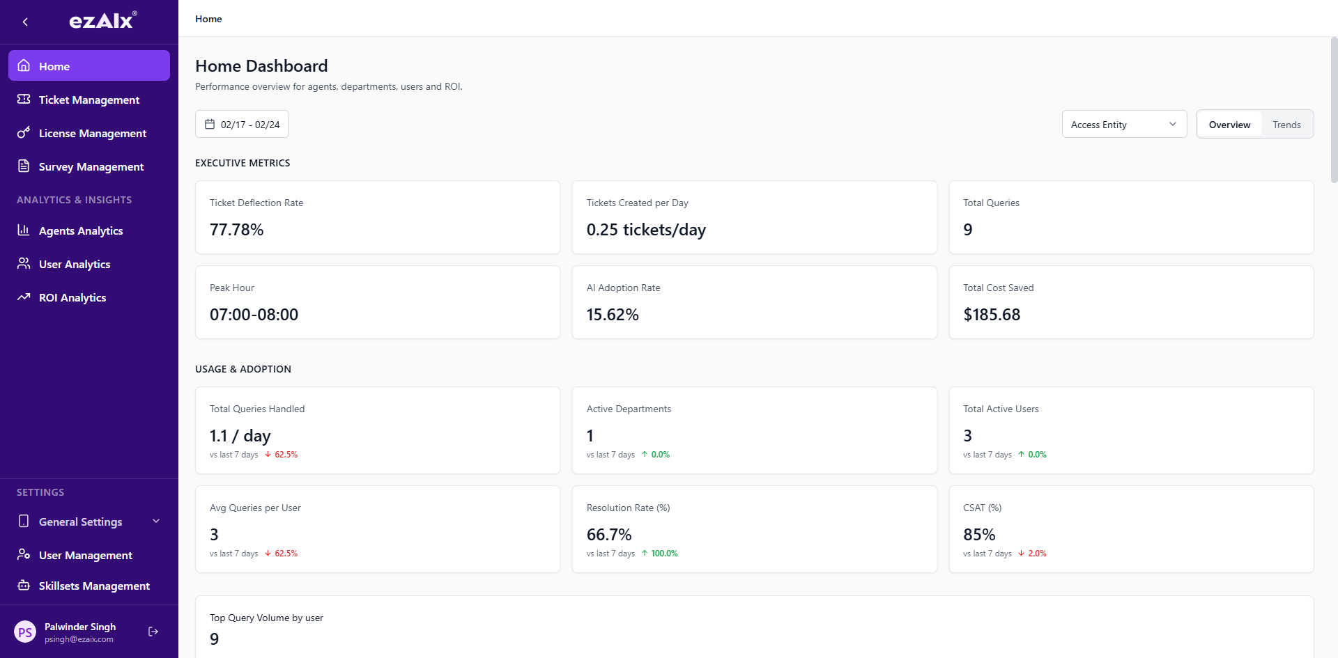 ezAgents Home Dashboard — executive metrics, usage adoption, agent performance, and ROI at a glance