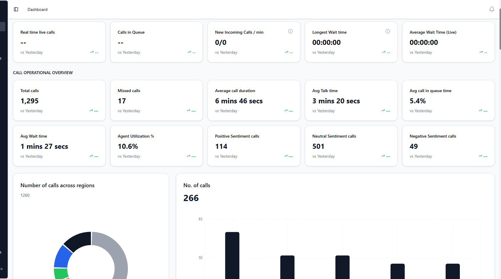 VoiceCoreIQ Dashboard — live call overview, operational metrics, sentiment analysis, and regional call distribution