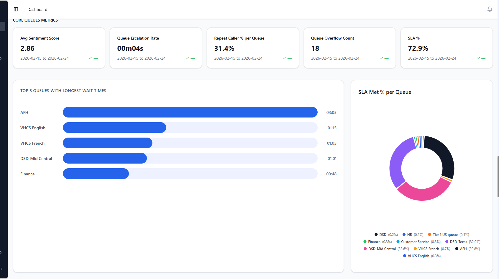 VoiceCoreIQ Queue Metrics — SLA tracking, wait times, escalation rates, and queue performance